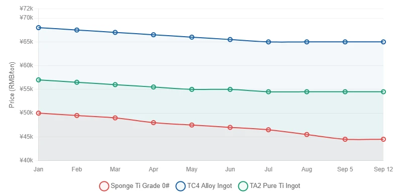 titanium Price Trend titanium Price Trend